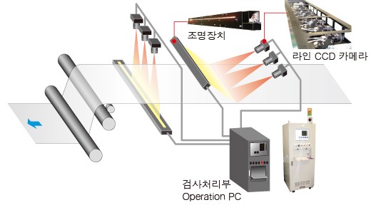 System 구성 개념도