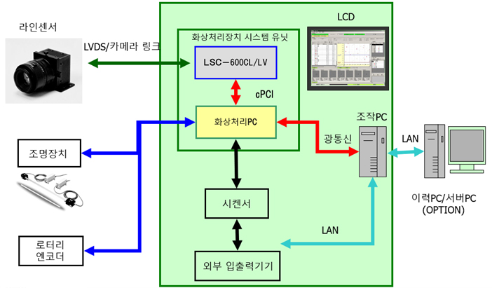 System 기본 구성 예시